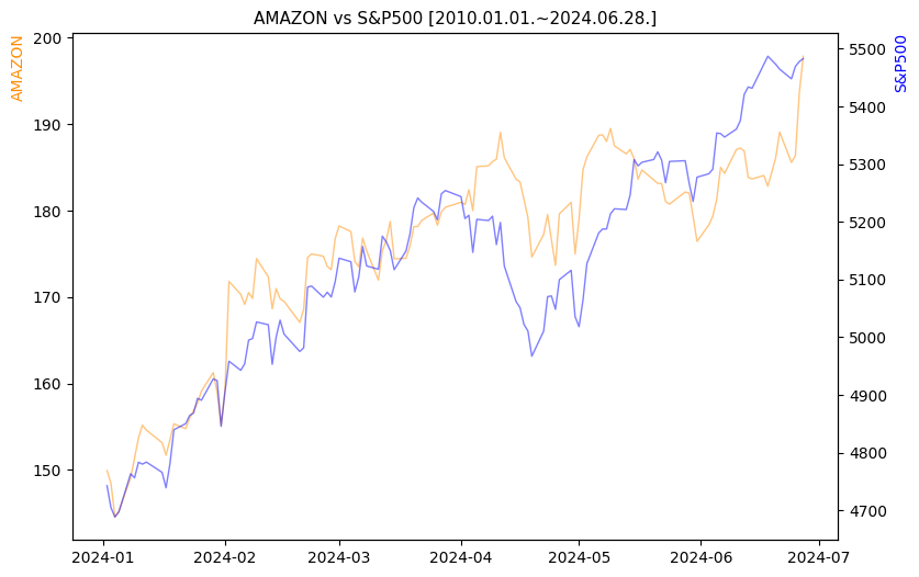 아마존 vs S&P500 비교 차트 [2024.01.01.~2024.06.28.]
