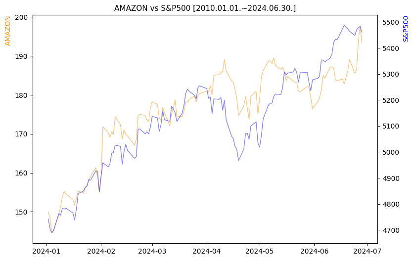 아마존 vs S&P500 비교 차트 [2024.01.01.~2024.06.30.]