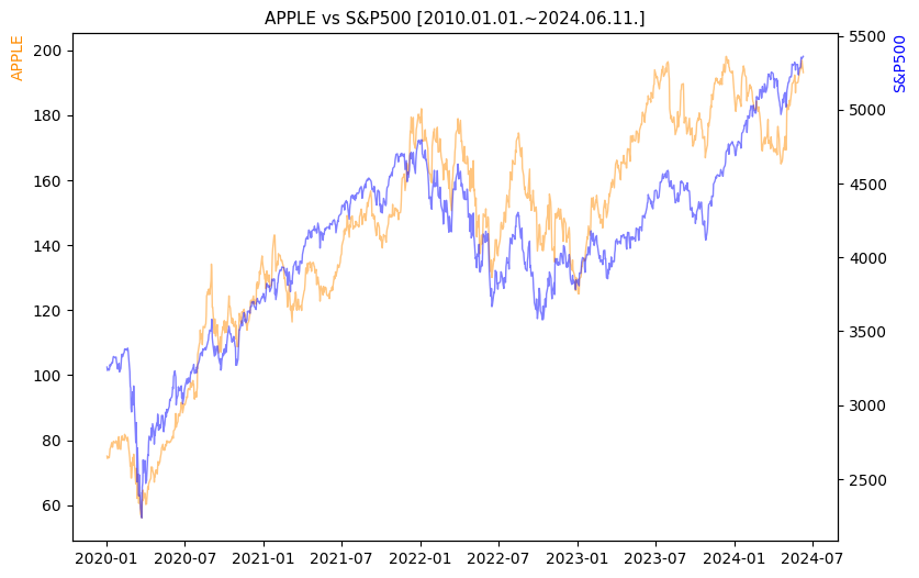 애플 vs S&P500 비교 차트 [2020.01.01.~2024.06.11.]
