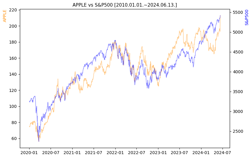 애플 vs S&P500 비교 차트 [2020.01.01.~2024.06.13.]