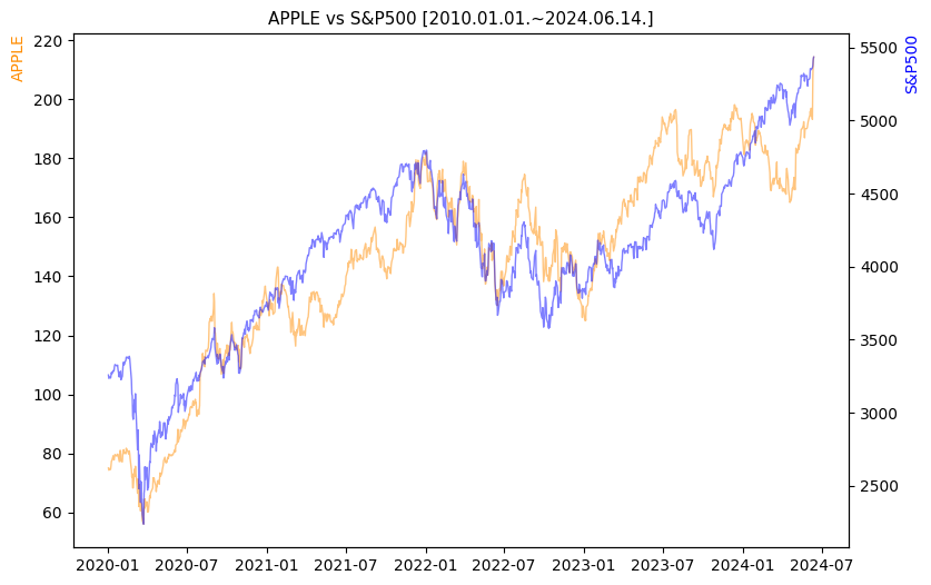 애플 vs S&P500 비교 차트 [2020.01.01.~2024.06.14.]