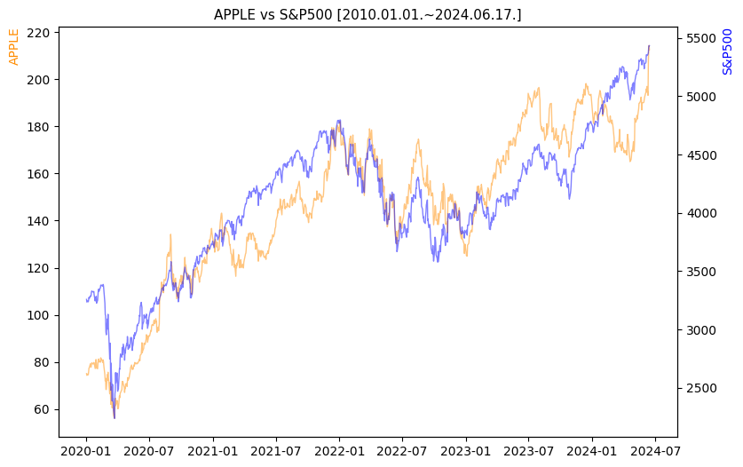 애플 vs S&P500 비교 차트 [2020.01.01.~2024.06.17.]