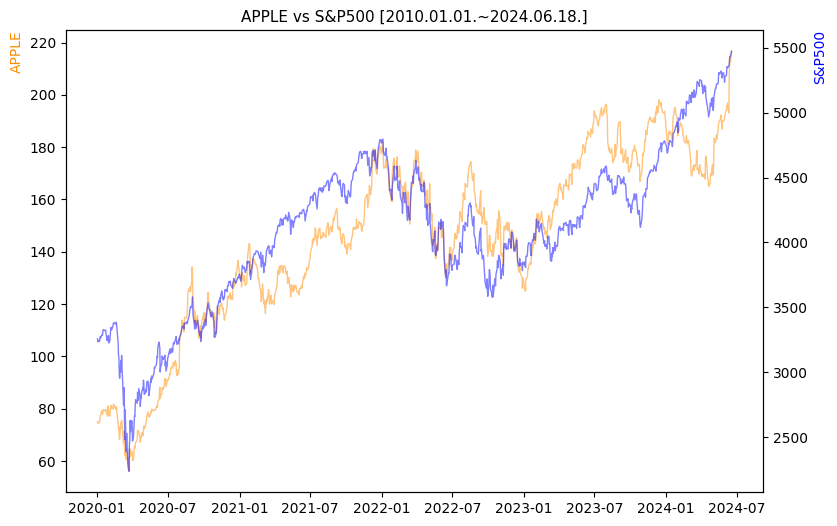 애플 vs S&P500 비교 차트 [2020.01.01.~2024.06.18.]