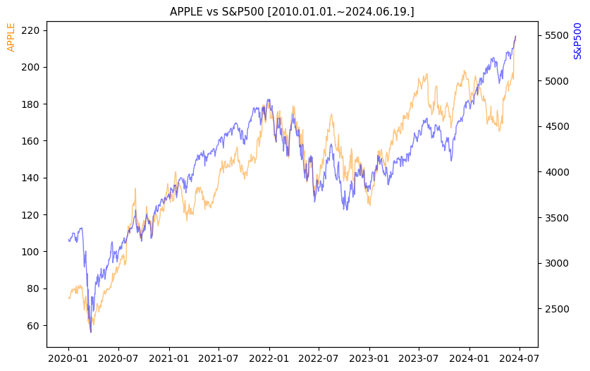 애플 vs S&P500 비교 차트 [2020.01.01.~2024.06.19.]