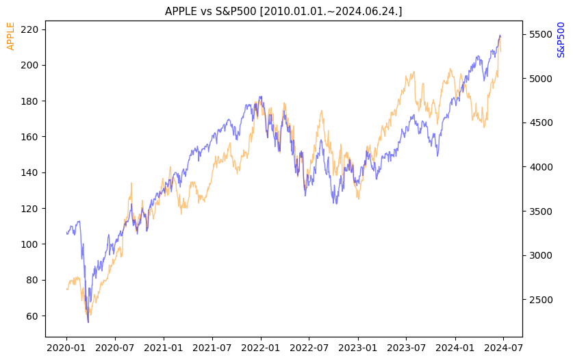 애플 vs S&P500 비교 차트 [2020.01.01.~2024.06.24.]