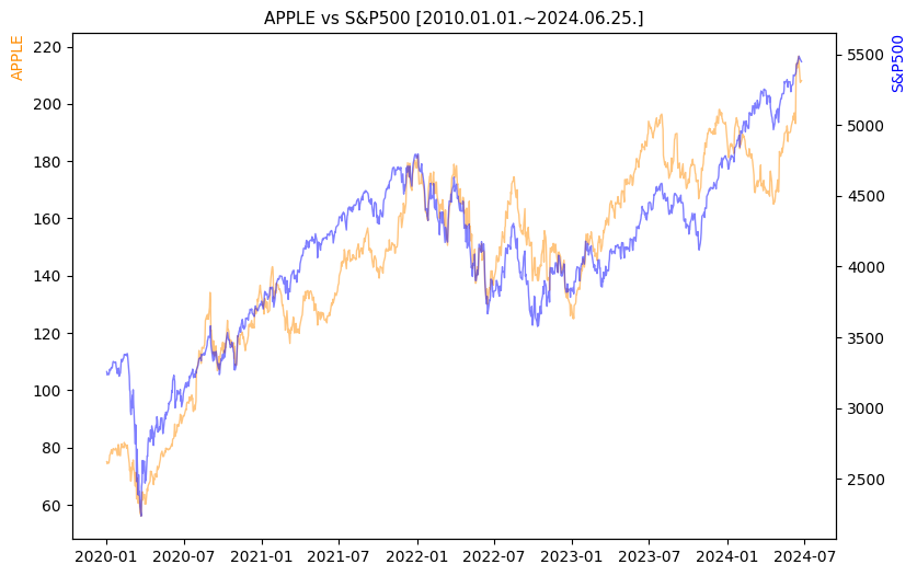 애플 vs S&P500 비교 차트 [2020.01.01.~2024.06.25.]