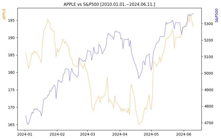 애플 vs S&P500 비교 차트 [2024.01.01.~2024.06.11.]