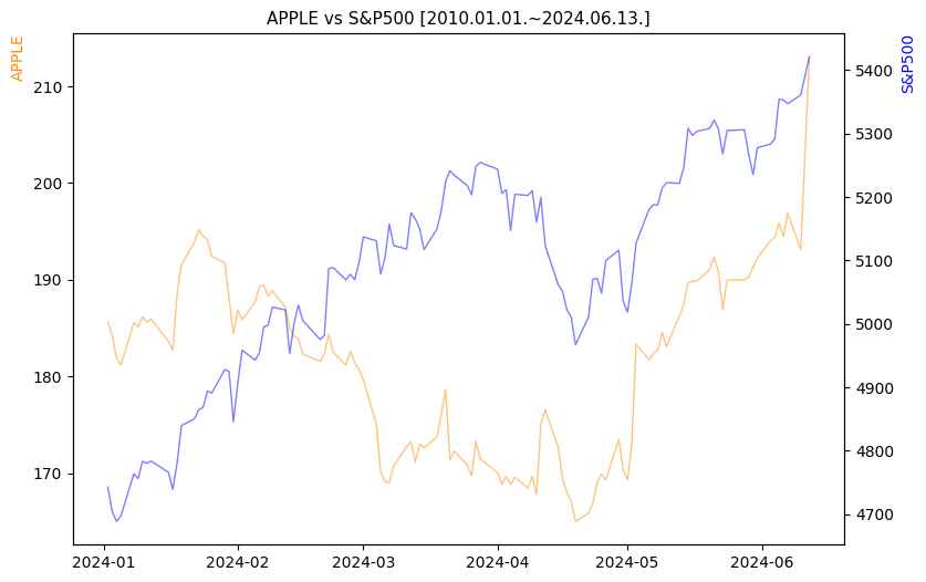 애플 vs S&P500 비교 차트 [2024.01.01.~2024.06.13.]