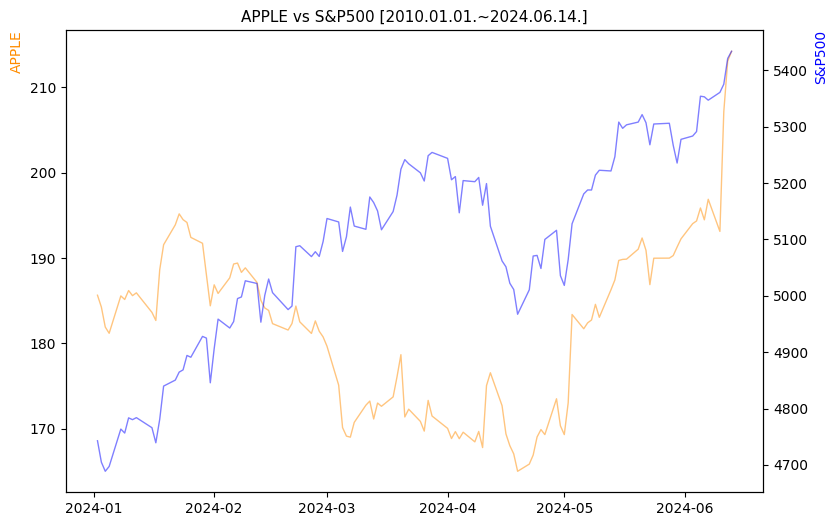 애플 vs S&P500 비교 차트 [2024.01.01.~2024.06.14.]