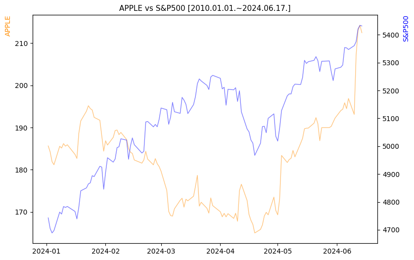 애플 vs S&P500 비교 차트 [2024.01.01.~2024.06.17.]