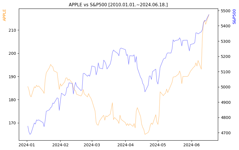 애플 vs S&P500 비교 차트 [2024.01.01.~2024.06.18.]