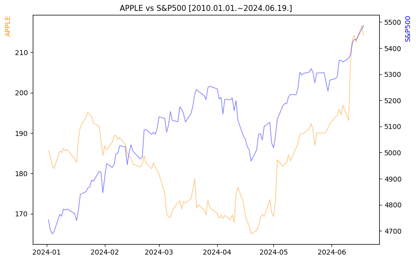 애플 vs S&P500 비교 차트 [2024.01.01.~2024.06.19.]