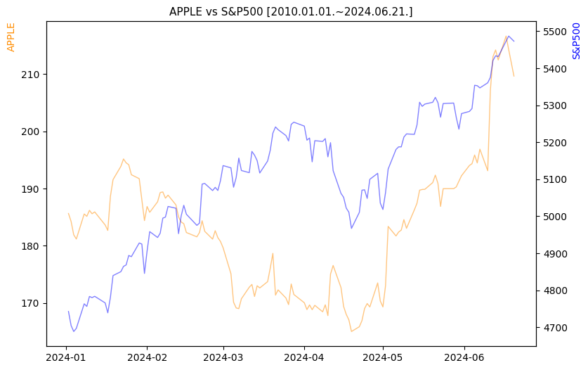 애플 vs S&P500 비교 차트 [2024.01.01.~2024.06.21.]