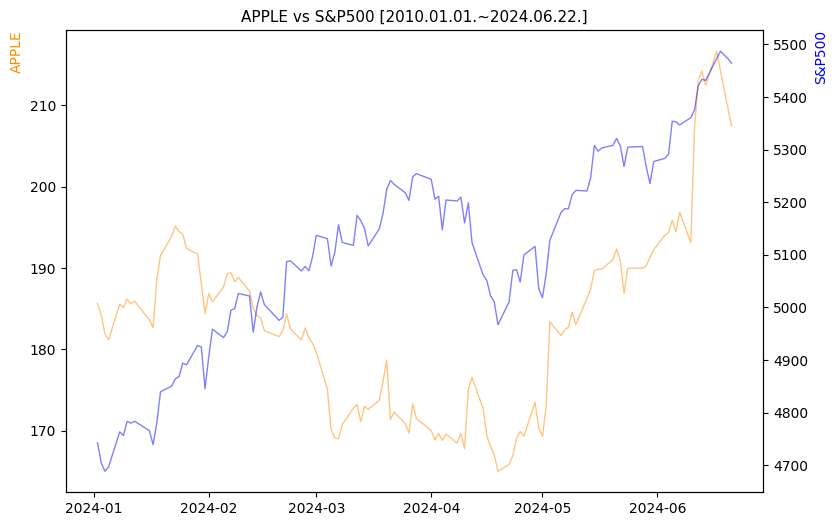애플 vs S&P500 비교 차트 [2024.01.01.~2024.06.22.]