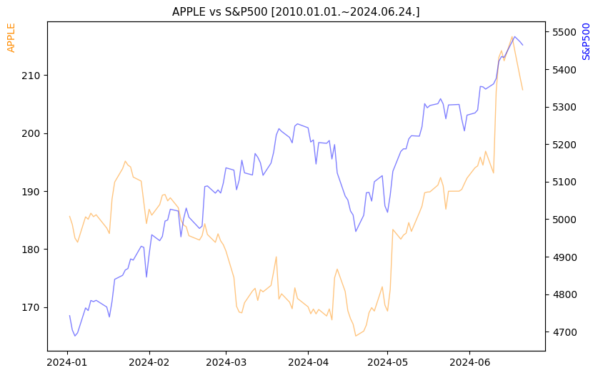 애플 vs S&P500 비교 차트 [2024.01.01.~2024.06.24.]