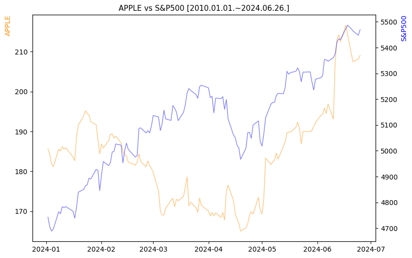 애플 vs S&P500 비교 차트 [2024.01.01.~2024.06.26.]