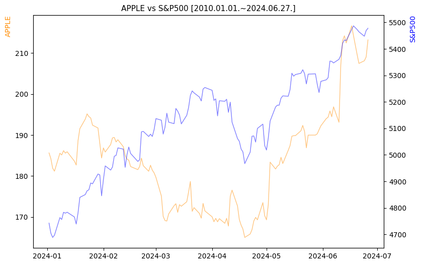 애플 vs S&P500 비교 차트 [2024.01.01.~2024.06.27.]