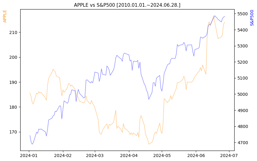 애플 vs S&P500 비교 차트 [2024.01.01.~2024.06.28.]