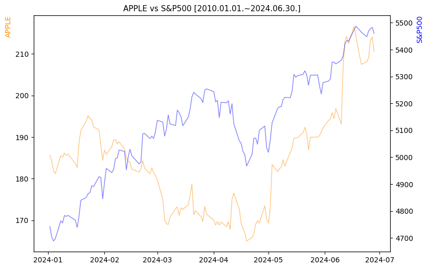 애플 vs S&P500 비교 차트 [2024.01.01.~2024.06.30.]