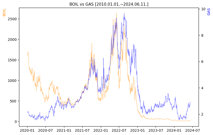 BOIL vs GAS 비교 차트 [2020.01.01.~2024.06.11.]