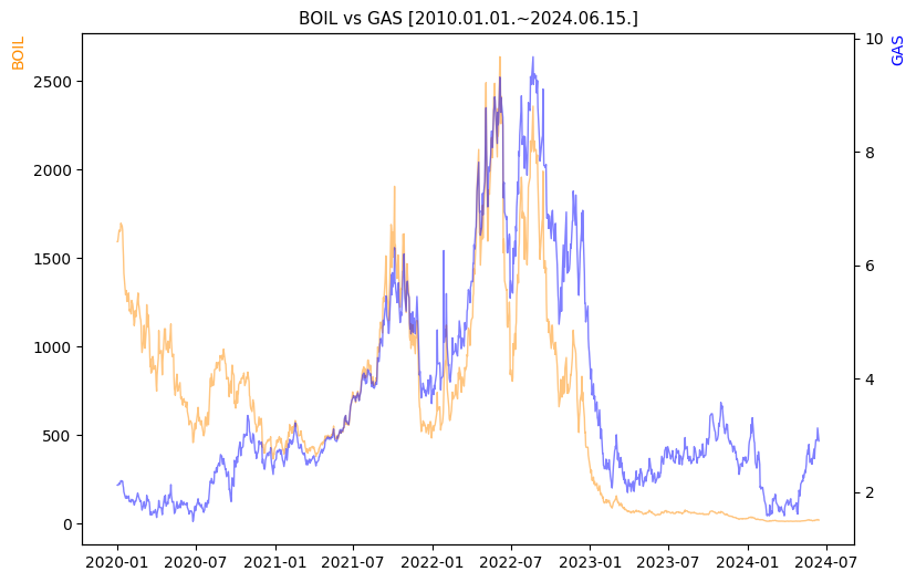 BOIL vs GAS 비교 차트 [2020.01.01.~2024.06.15.]
