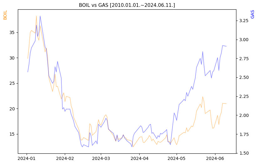 BOIL vs GAS 비교 차트 [2024.01.01.~2024.06.11.]