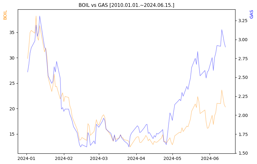 BOIL vs GAS 비교 차트 [2024.01.01.~2024.06.15.]