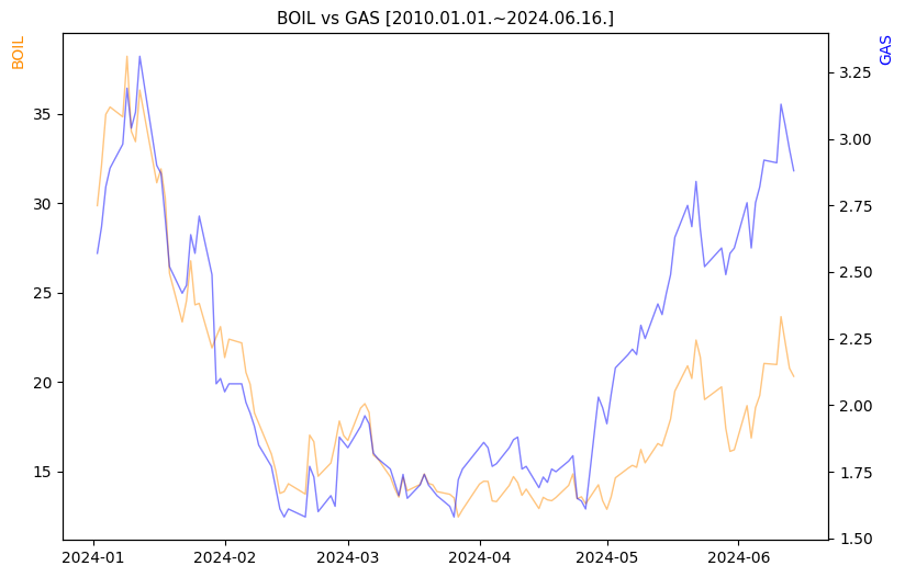 BOIL vs GAS 비교 차트 [2024.01.01.~2024.06.16.]