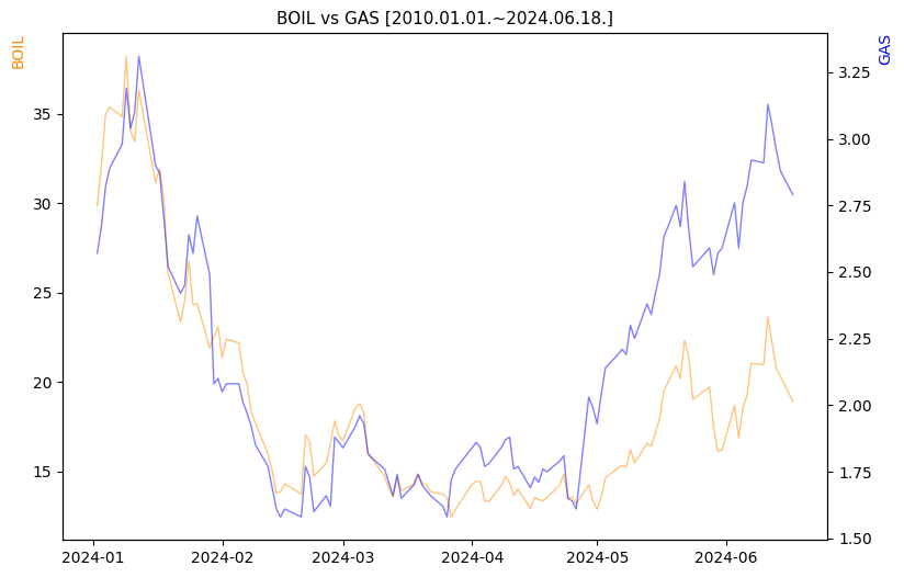 BOIL vs GAS 비교 차트 [2024.01.01.~2024.06.18.]