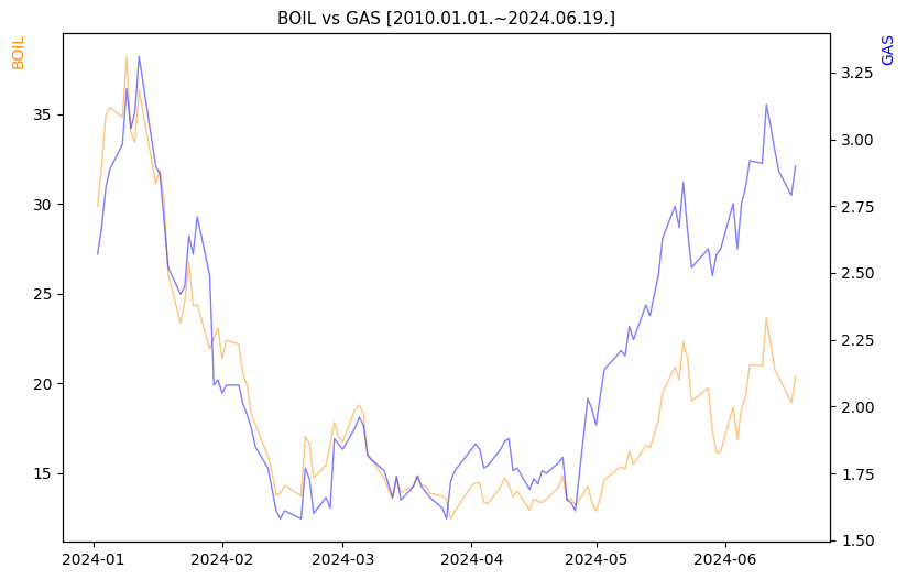 BOIL vs GAS 비교 차트 [2024.01.01.~2024.06.19.]