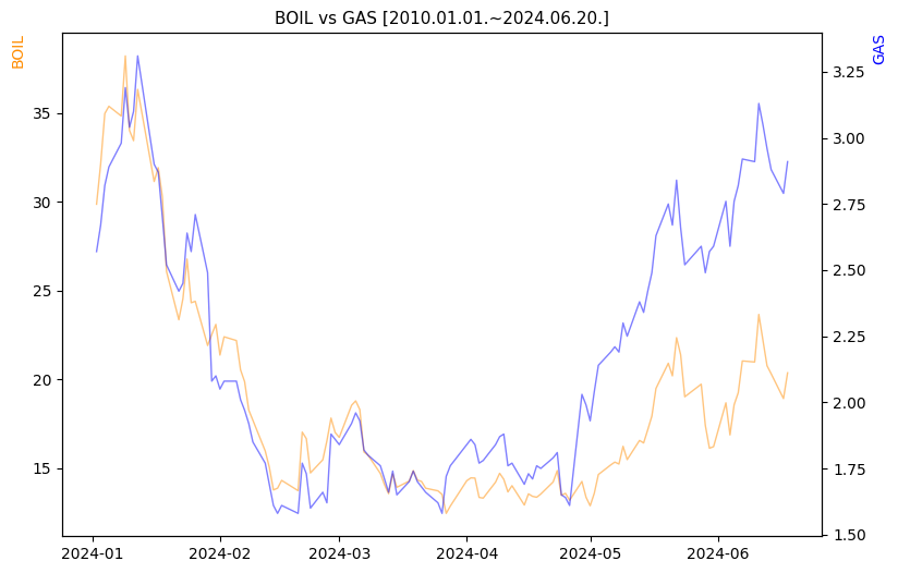 BOIL vs GAS 비교 차트 [2024.01.01.~2024.06.20.]