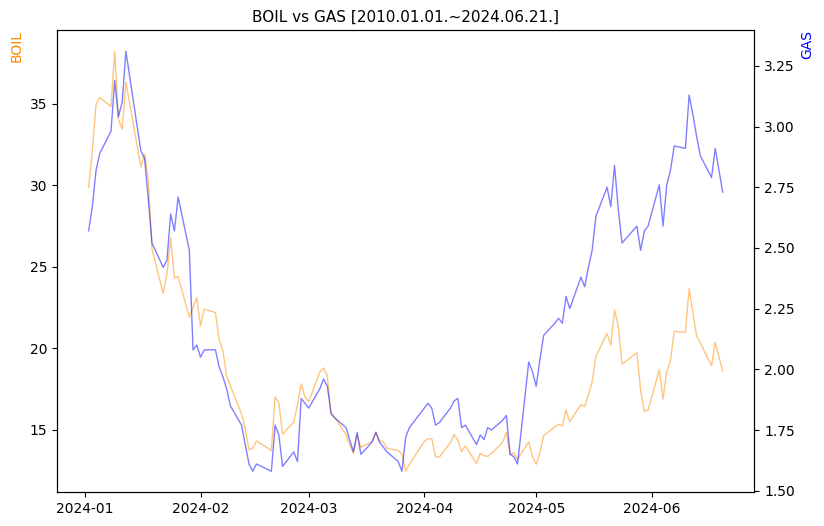 BOIL vs GAS 비교 차트 [2024.01.01.~2024.06.21.]
