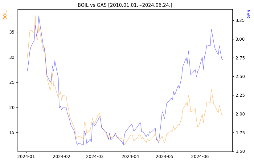BOIL vs GAS 비교 차트 [2024.01.01.~2024.06.24.]