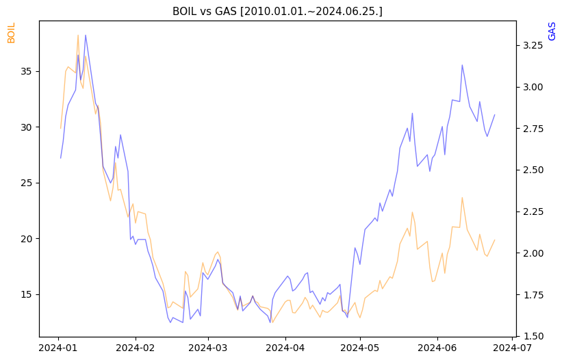 BOIL vs GAS 비교 차트 [2024.01.01.~2024.06.25.]