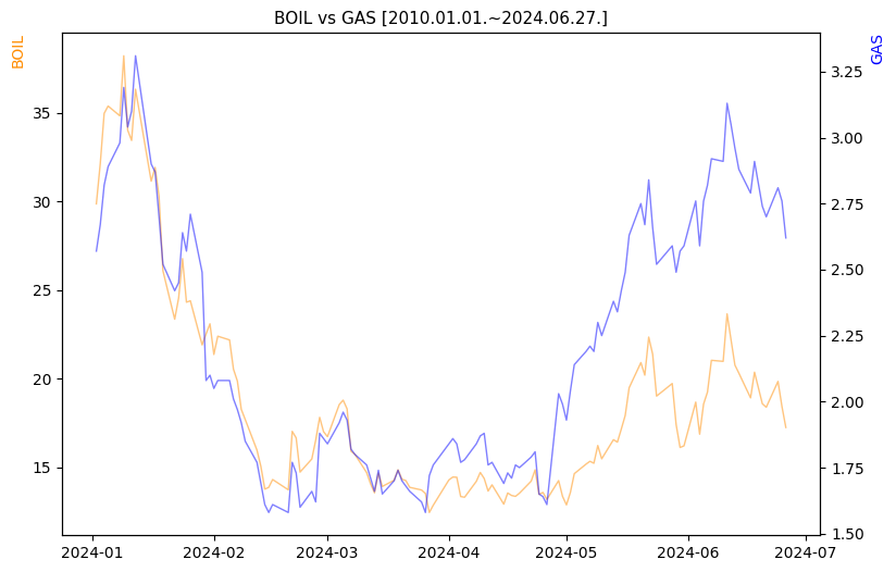 BOIL vs GAS 비교 차트 [2024.01.01.~2024.06.27.]
