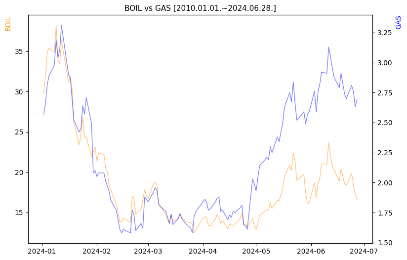 BOIL vs GAS 비교 차트 [2024.01.01.~2024.06.28.]