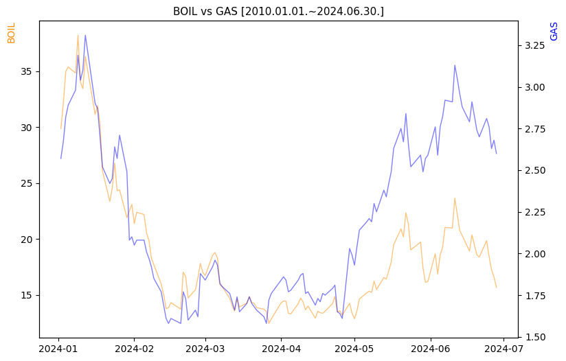 BOIL vs GAS 비교 차트 [2024.01.01.~2024.06.30.]