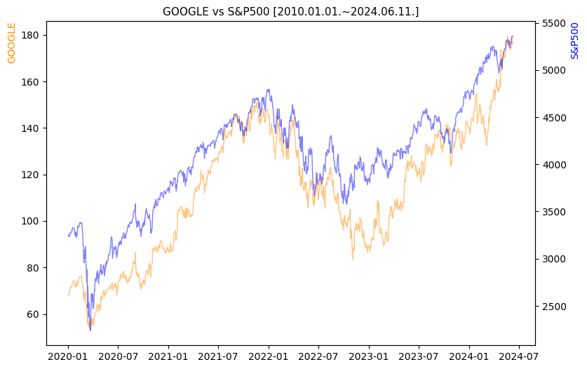 구글 vs S&P500 비교 차트 [2020.01.01.~2024.06.11.]
