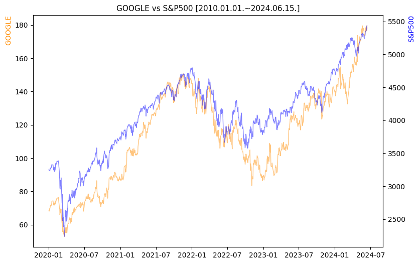 구글 vs S&P500 비교 차트 [2020.01.01.~2024.06.15.]