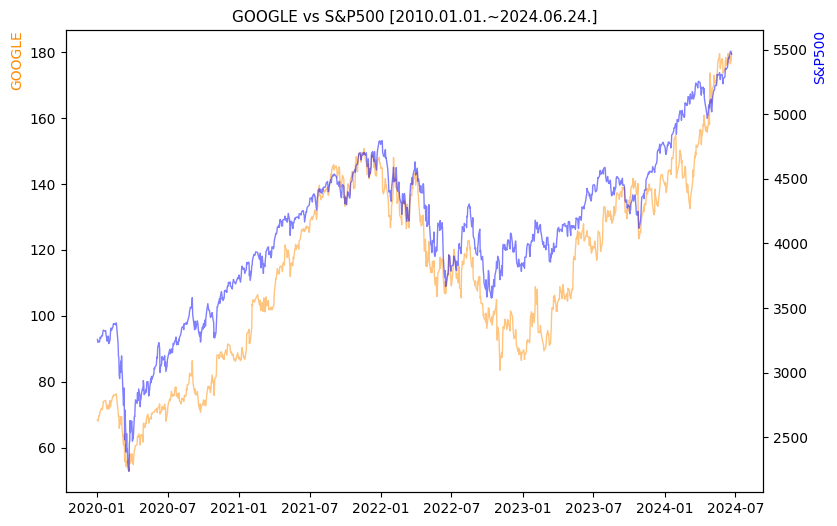 구글 vs S&P500 비교 차트 [2020.01.01.~2024.06.24.]