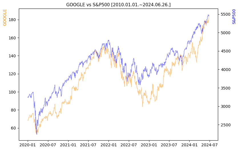 구글 vs S&P500 비교 차트 [2020.01.01.~2024.06.26.]