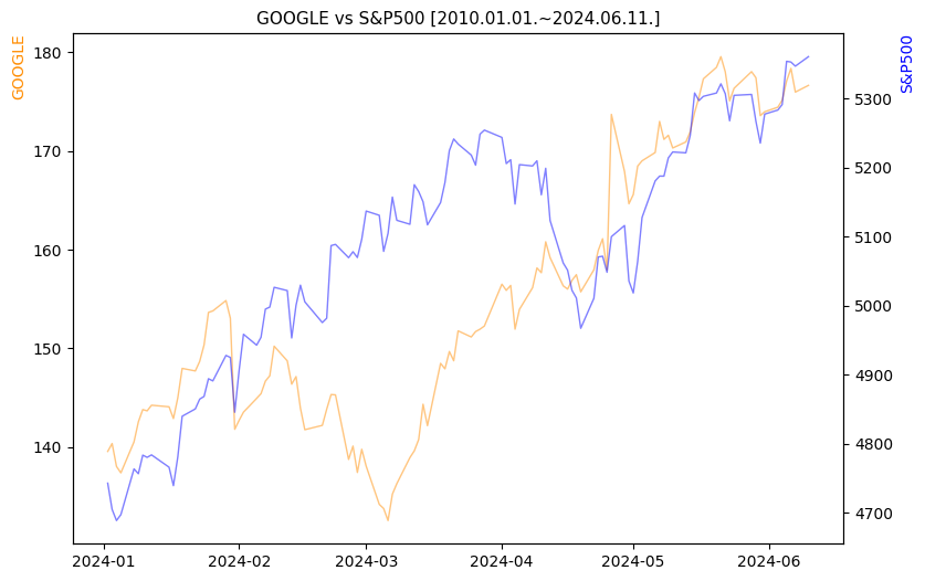 구글 vs S&P500 비교 차트 [2024.01.01.~2024.06.11.]