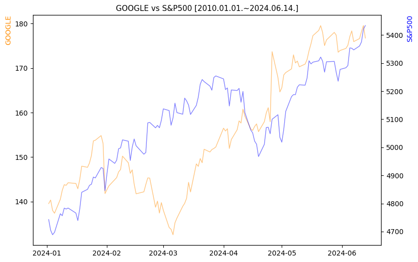 구글 vs S&P500 비교 차트 [2024.01.01.~2024.06.14.]