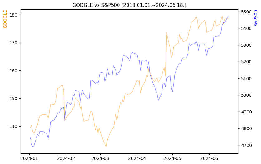 구글 vs S&P500 비교 차트 [2024.01.01.~2024.06.18.]