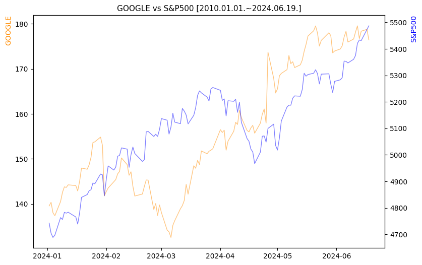 구글 vs S&P500 비교 차트 [2024.01.01.~2024.06.19.]