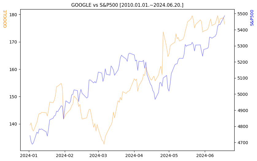 구글 vs S&P500 비교 차트 [2024.01.01.~2024.06.20.]