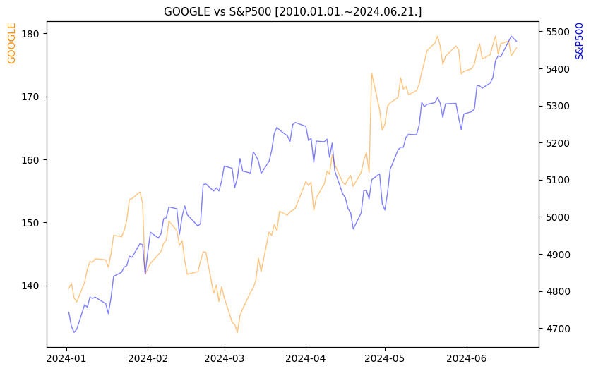 구글 vs S&P500 비교 차트 [2024.01.01.~2024.06.21.]