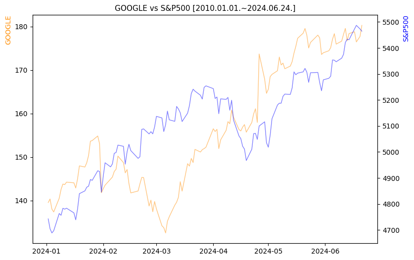 구글 vs S&P500 비교 차트 [2024.01.01.~2024.06.24.]