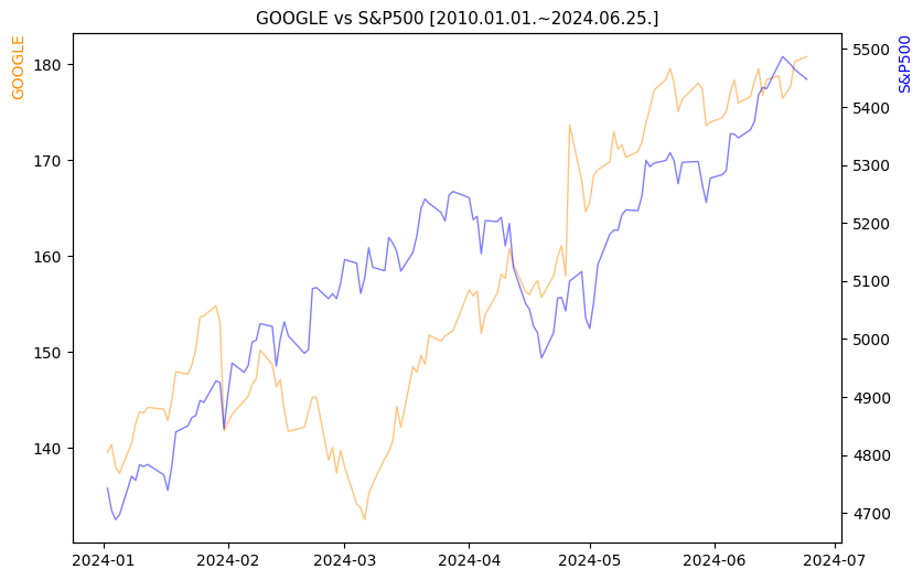 구글 vs S&P500 비교 차트 [2024.01.01.~2024.06.25.]