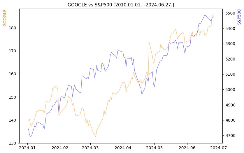 구글 vs S&P500 비교 차트 [2024.01.01.~2024.06.27.]